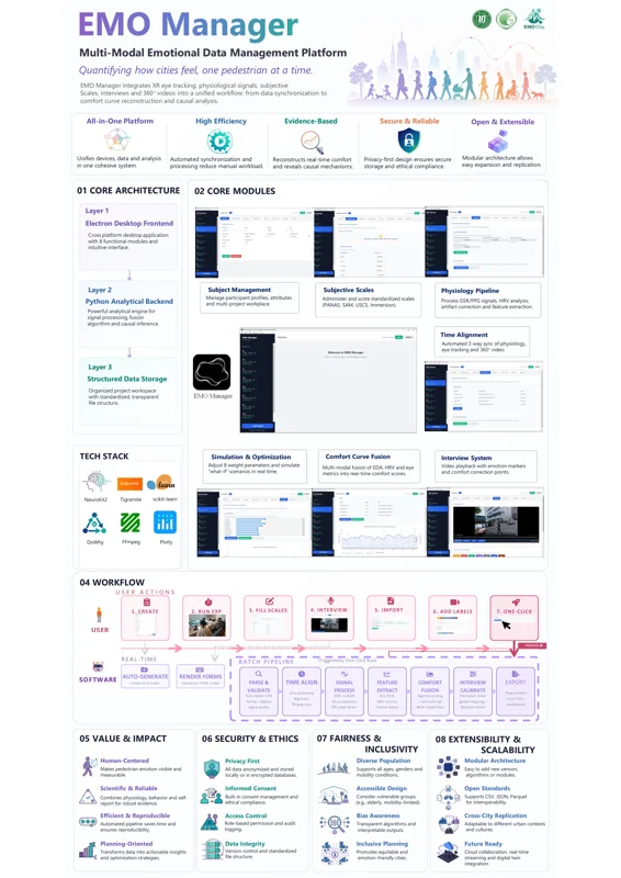 EMO Manager poster presenting multimodal data workflows and comfort analysis